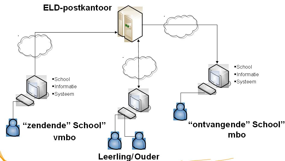 ELD Postkantoor